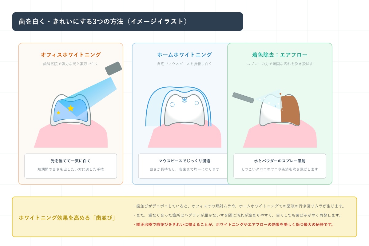ホワイトニングとエアフローの違いとは？歯を白くする3つの方法を徹底比較