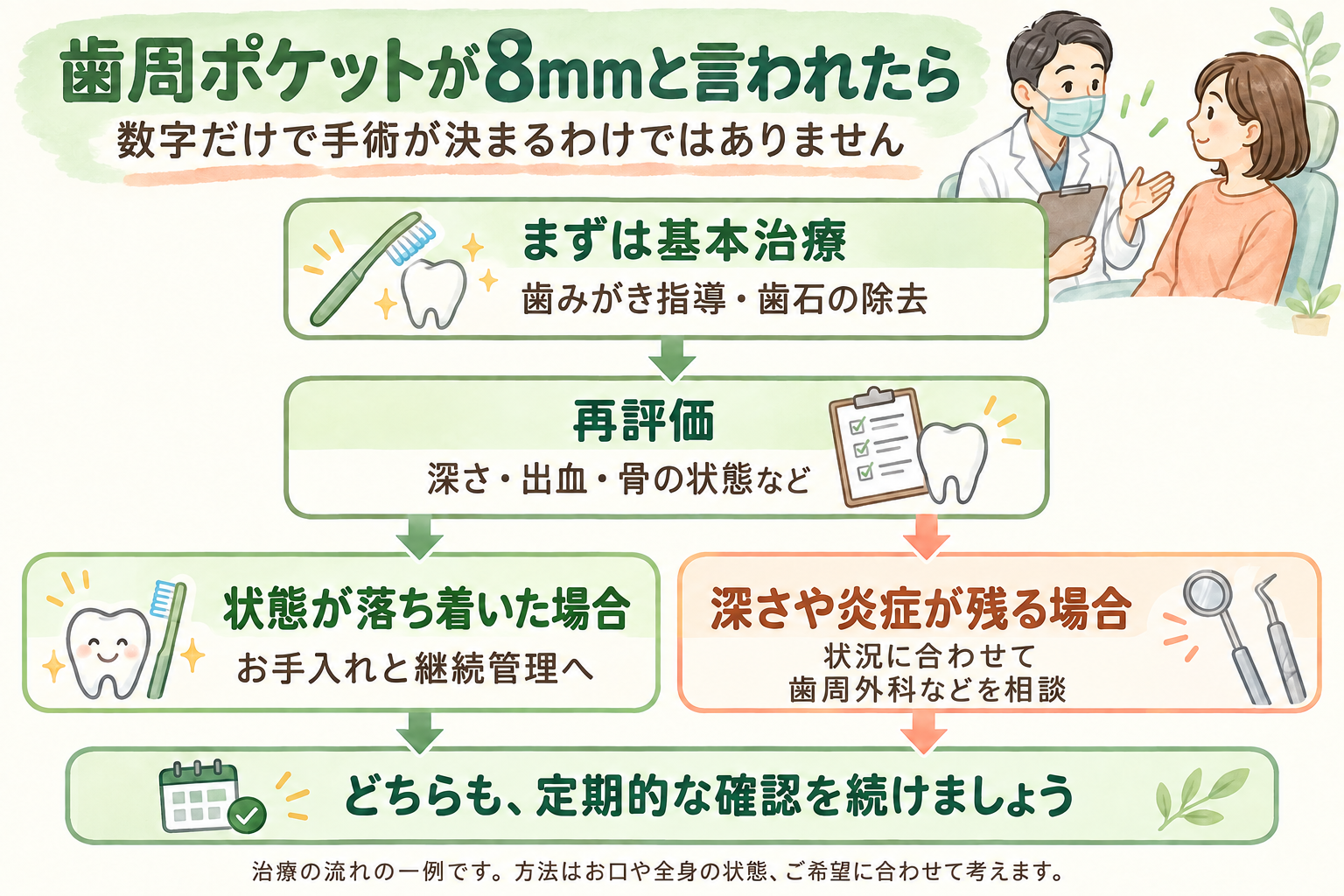 【歯石を取ったのに、歯ぐきの手術が必要？】歯周外科の目的・痛み・通院の流れ・保険と自費の違いを解説！